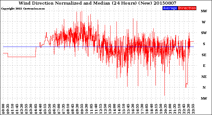 Milwaukee Weather Wind Direction<br>Normalized and Median<br>(24 Hours) (New)