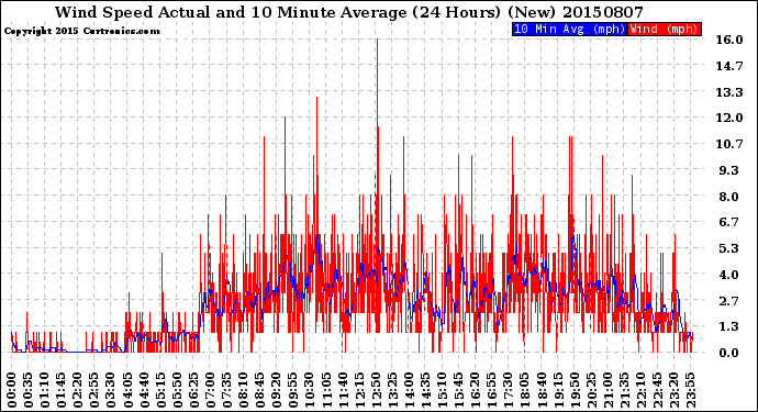 Milwaukee Weather Wind Speed<br>Actual and 10 Minute<br>Average<br>(24 Hours) (New)