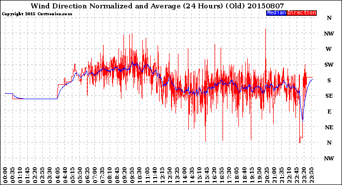 Milwaukee Weather Wind Direction<br>Normalized and Average<br>(24 Hours) (Old)