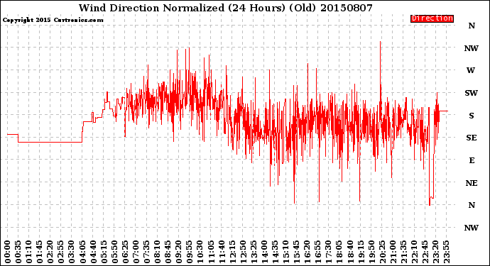 Milwaukee Weather Wind Direction<br>Normalized<br>(24 Hours) (Old)