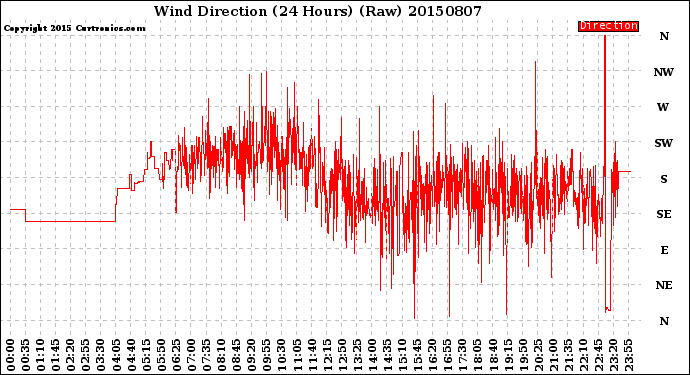 Milwaukee Weather Wind Direction<br>(24 Hours) (Raw)