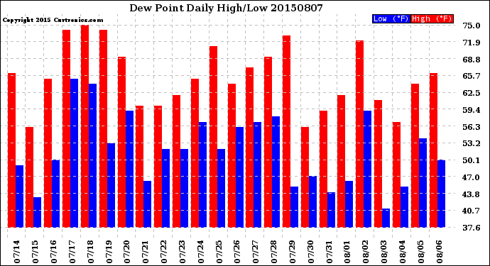 Milwaukee Weather Dew Point<br>Daily High/Low