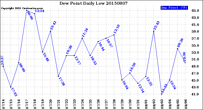 Milwaukee Weather Dew Point<br>Daily Low