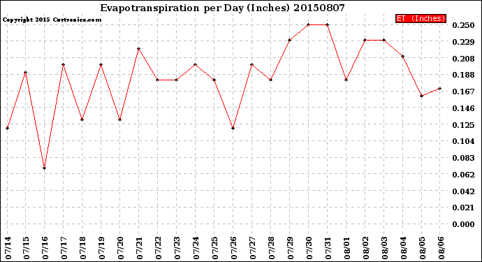 Milwaukee Weather Evapotranspiration<br>per Day (Inches)