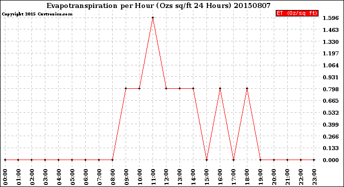 Milwaukee Weather Evapotranspiration<br>per Hour<br>(Ozs sq/ft 24 Hours)