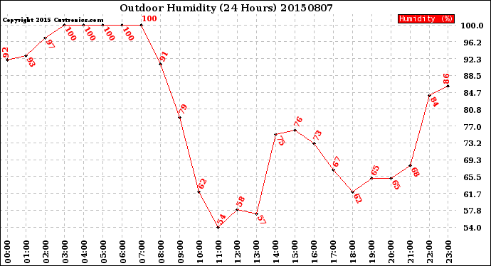 Milwaukee Weather Outdoor Humidity<br>(24 Hours)