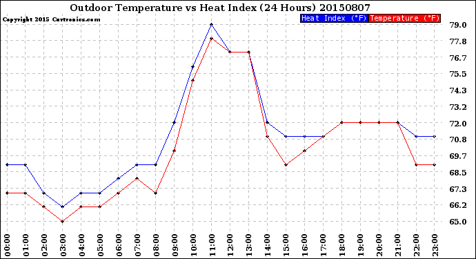 Milwaukee Weather Outdoor Temperature<br>vs Heat Index<br>(24 Hours)