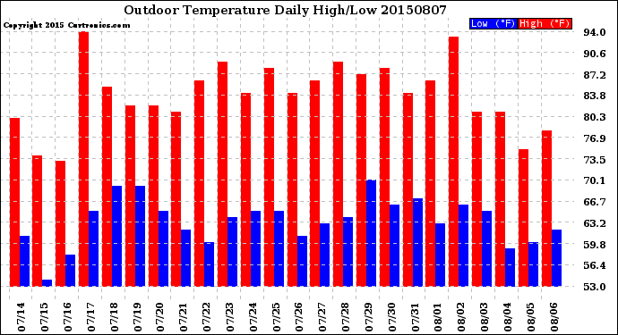 Milwaukee Weather Outdoor Temperature<br>Daily High/Low