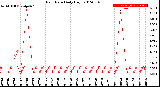 Milwaukee Weather Rain Rate<br>Daily High