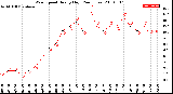 Milwaukee Weather Wind Speed<br>Hourly High<br>(24 Hours)