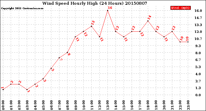 Milwaukee Weather Wind Speed<br>Hourly High<br>(24 Hours)