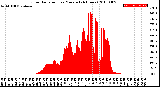 Milwaukee Weather Solar Radiation<br>per Minute<br>(24 Hours)