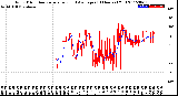 Milwaukee Weather Wind Direction<br>Normalized and Average<br>(24 Hours) (Old)