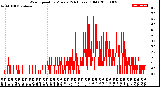 Milwaukee Weather Wind Speed<br>by Minute<br>(24 Hours) (Old)