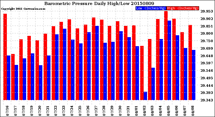 Milwaukee Weather Barometric Pressure<br>Daily High/Low