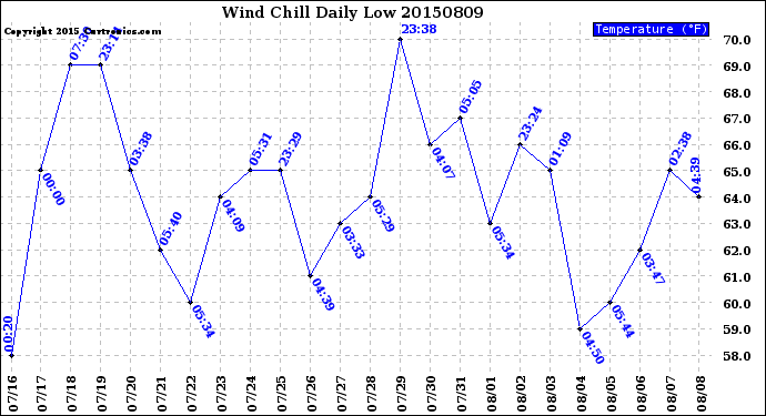 Milwaukee Weather Wind Chill<br>Daily Low