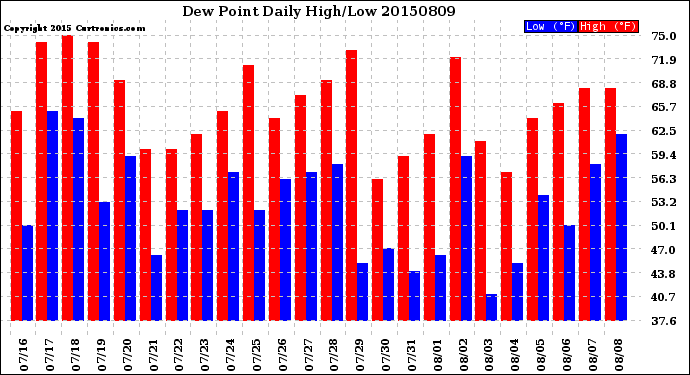 Milwaukee Weather Dew Point<br>Daily High/Low