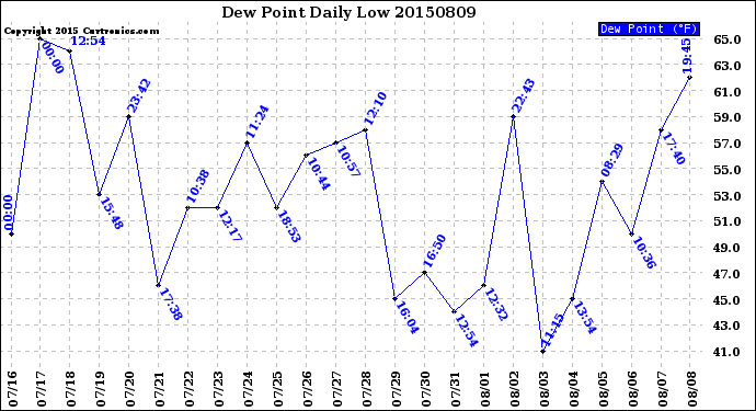 Milwaukee Weather Dew Point<br>Daily Low