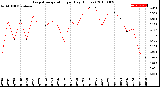 Milwaukee Weather Evapotranspiration<br>per Day (Inches)