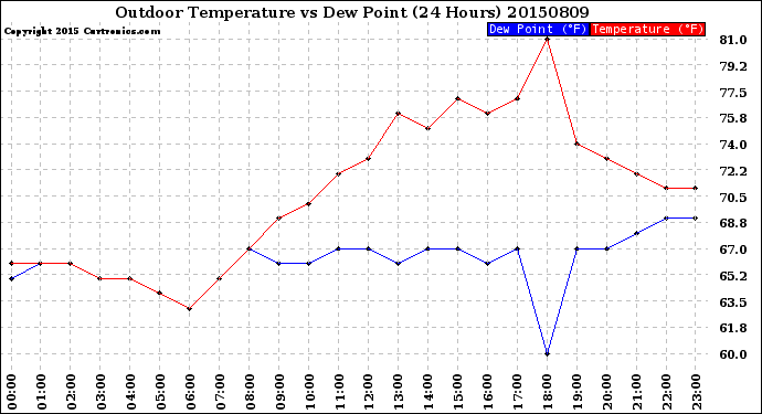 Milwaukee Weather Outdoor Temperature<br>vs Dew Point<br>(24 Hours)