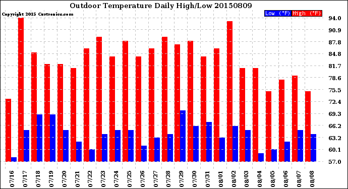 Milwaukee Weather Outdoor Temperature<br>Daily High/Low