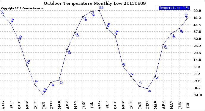 Milwaukee Weather Outdoor Temperature<br>Monthly Low