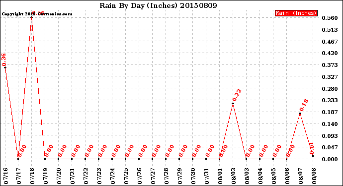 Milwaukee Weather Rain<br>By Day<br>(Inches)