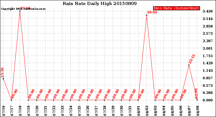 Milwaukee Weather Rain Rate<br>Daily High