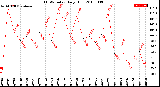 Milwaukee Weather THSW Index<br>Daily High