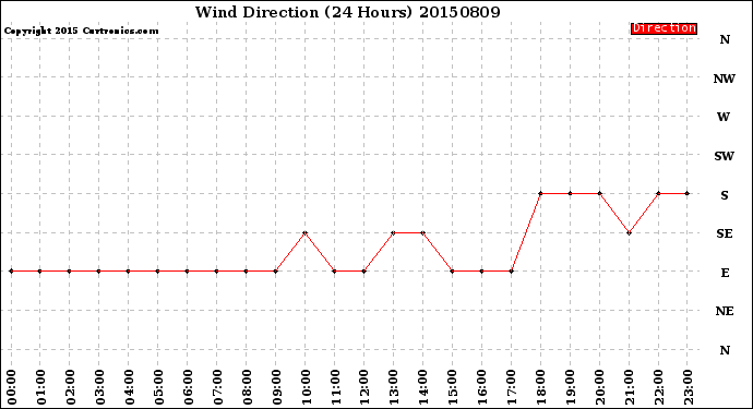 Milwaukee Weather Wind Direction<br>(24 Hours)