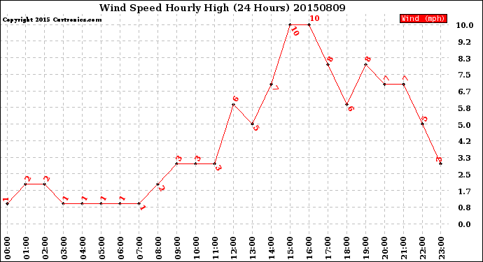 Milwaukee Weather Wind Speed<br>Hourly High<br>(24 Hours)