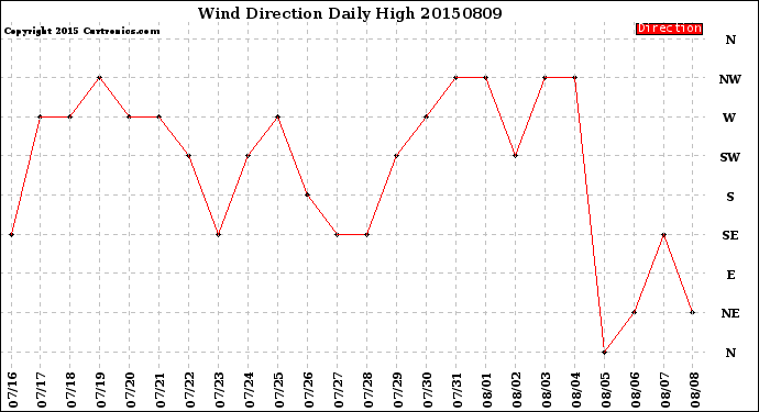 Milwaukee Weather Wind Direction<br>Daily High