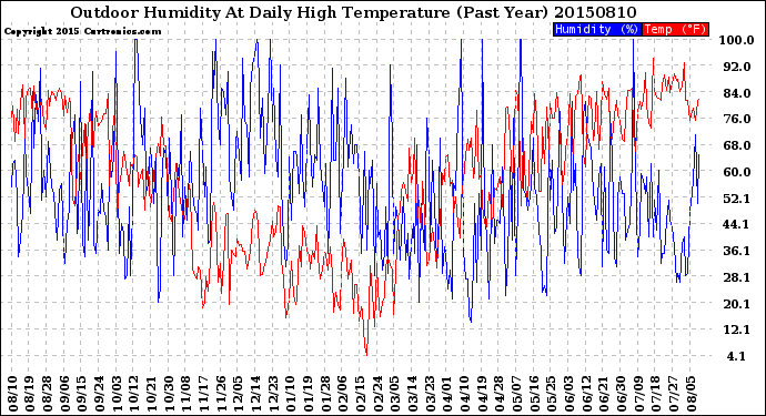 Milwaukee Weather Outdoor Humidity<br>At Daily High<br>Temperature<br>(Past Year)