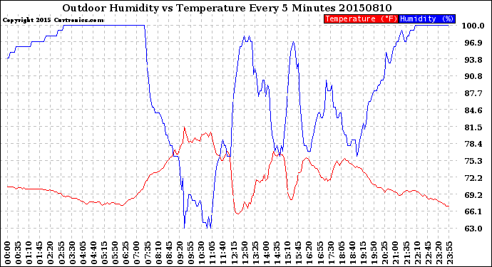 Milwaukee Weather Outdoor Humidity<br>vs Temperature<br>Every 5 Minutes