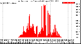 Milwaukee Weather Solar Radiation<br>per Minute<br>(24 Hours)