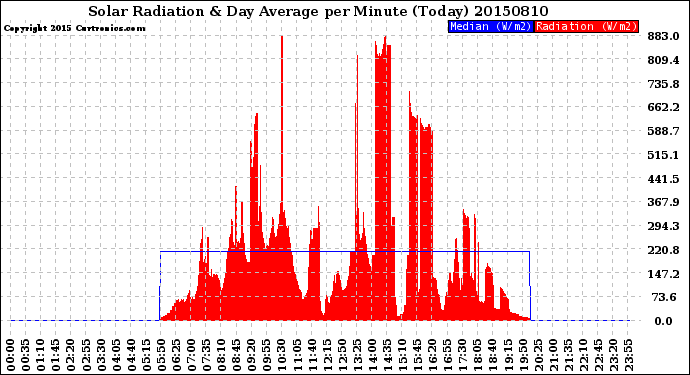 Milwaukee Weather Solar Radiation<br>& Day Average<br>per Minute<br>(Today)