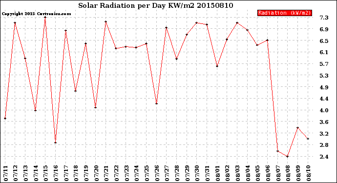 Milwaukee Weather Solar Radiation<br>per Day KW/m2