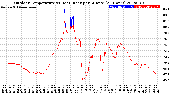 Milwaukee Weather Outdoor Temperature<br>vs Heat Index<br>per Minute<br>(24 Hours)