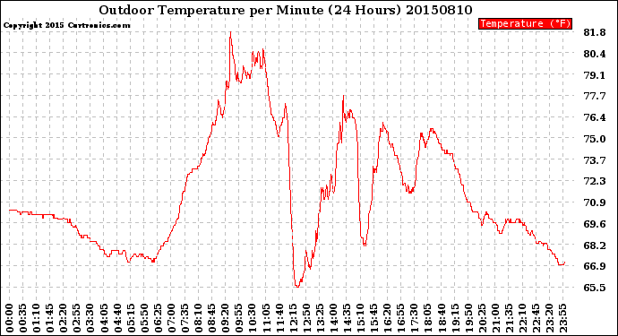 Milwaukee Weather Outdoor Temperature<br>per Minute<br>(24 Hours)