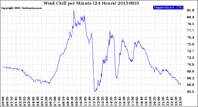 Milwaukee Weather Wind Chill<br>per Minute<br>(24 Hours)