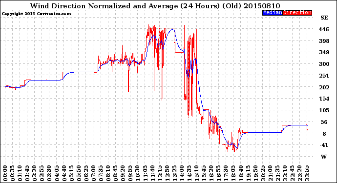 Milwaukee Weather Wind Direction<br>Normalized and Average<br>(24 Hours) (Old)