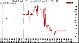 Milwaukee Weather Wind Direction<br>Normalized<br>(24 Hours) (Old)