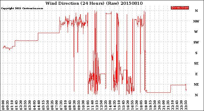 Milwaukee Weather Wind Direction<br>(24 Hours) (Raw)