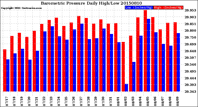 Milwaukee Weather Barometric Pressure<br>Daily High/Low