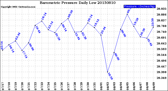 Milwaukee Weather Barometric Pressure<br>Daily Low