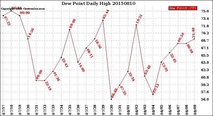 Milwaukee Weather Dew Point<br>Daily High