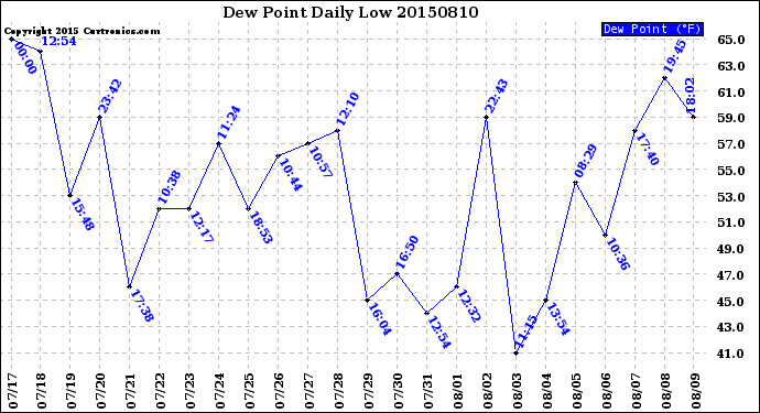 Milwaukee Weather Dew Point<br>Daily Low