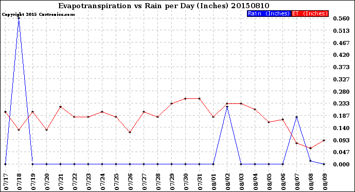 Milwaukee Weather Evapotranspiration<br>vs Rain per Day<br>(Inches)