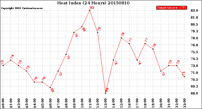 Milwaukee Weather Heat Index<br>(24 Hours)