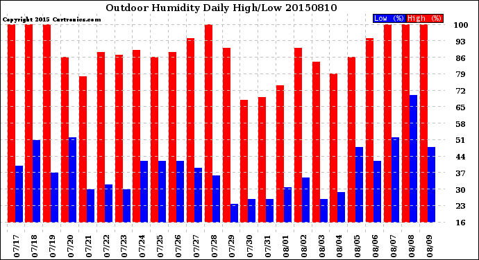 Milwaukee Weather Outdoor Humidity<br>Daily High/Low